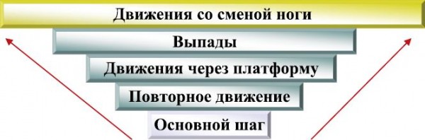 Степ-аэробика для начинающих для похудения. Польза