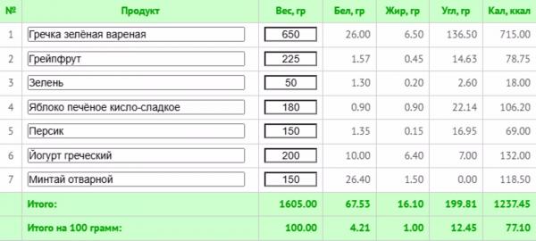 Гречневая диета на 7 дней: подробное меню с подсчетом калорий и БЖУ