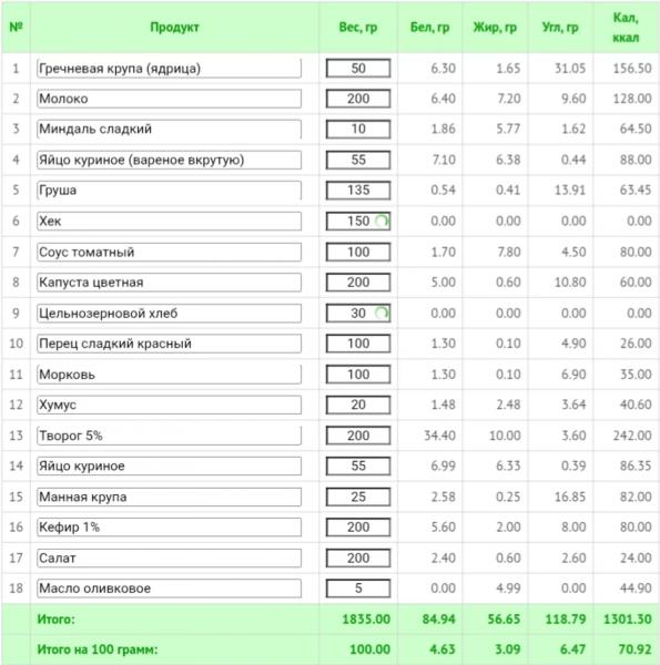 Как похудеть на правильном питании: меню на неделю из простых продуктов