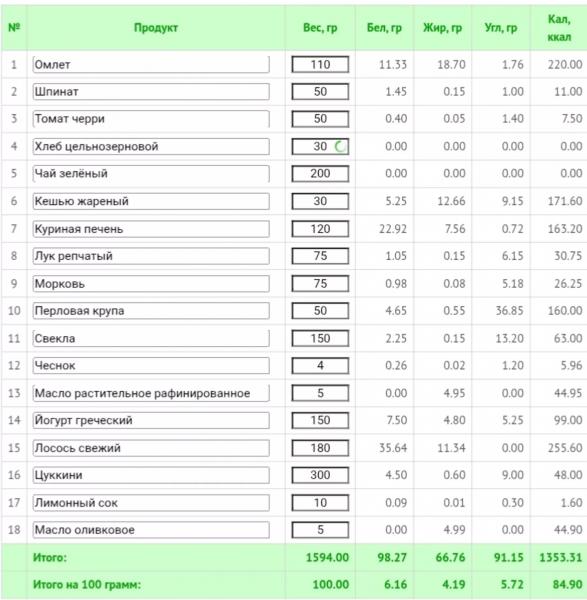 Как похудеть на правильном питании: меню на неделю из простых продуктов